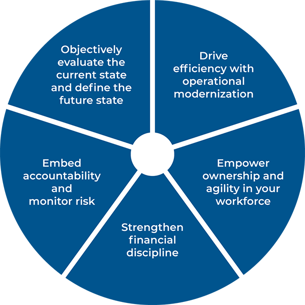 Flywheel with the following block titles: 1. Objectively evaluate the current state and define the future state.
2. Drive sustainable efficiencies through operational modernization, 
3. Empower ownership and agility in your workforce,
4. Strengthen financial discipline,
5. Embed accountability, and monitor risk